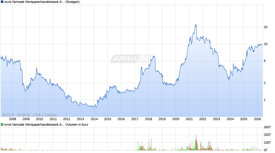 mwb fairtrade Wertpapierhandelsbank Chart