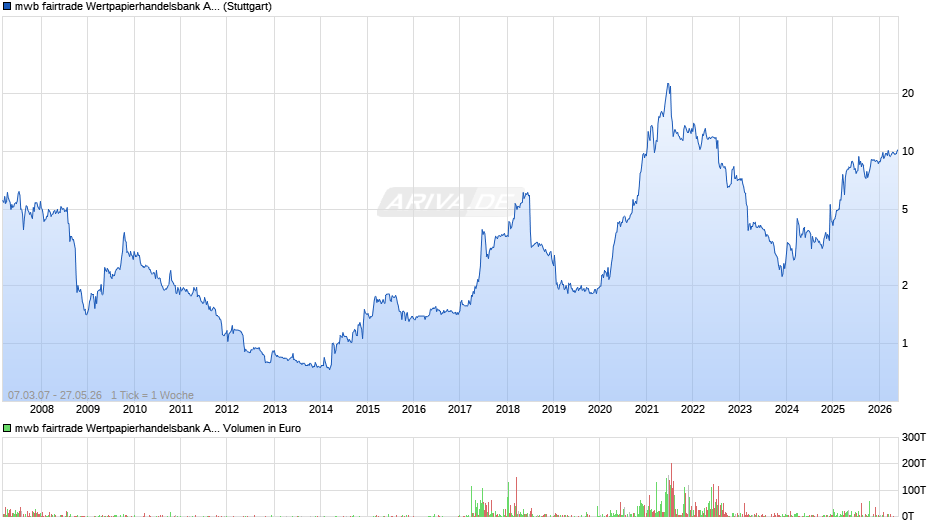 mwb fairtrade Wertpapierhandelsbank Chart