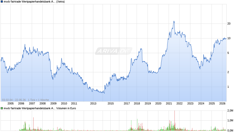 mwb fairtrade Wertpapierhandelsbank Chart