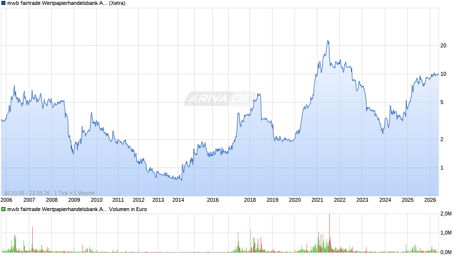 mwb fairtrade Wertpapierhandelsbank Chart