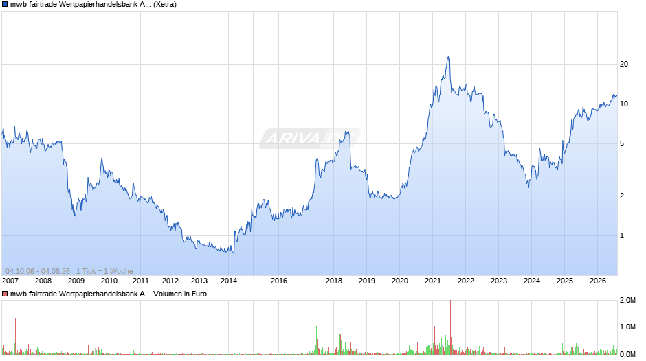 mwb fairtrade Wertpapierhandelsbank Chart