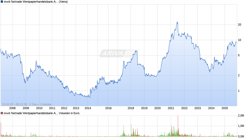 mwb fairtrade Wertpapierhandelsbank Chart