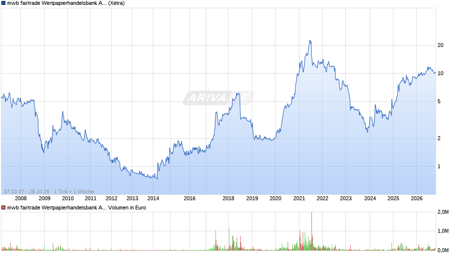 mwb fairtrade Wertpapierhandelsbank Chart