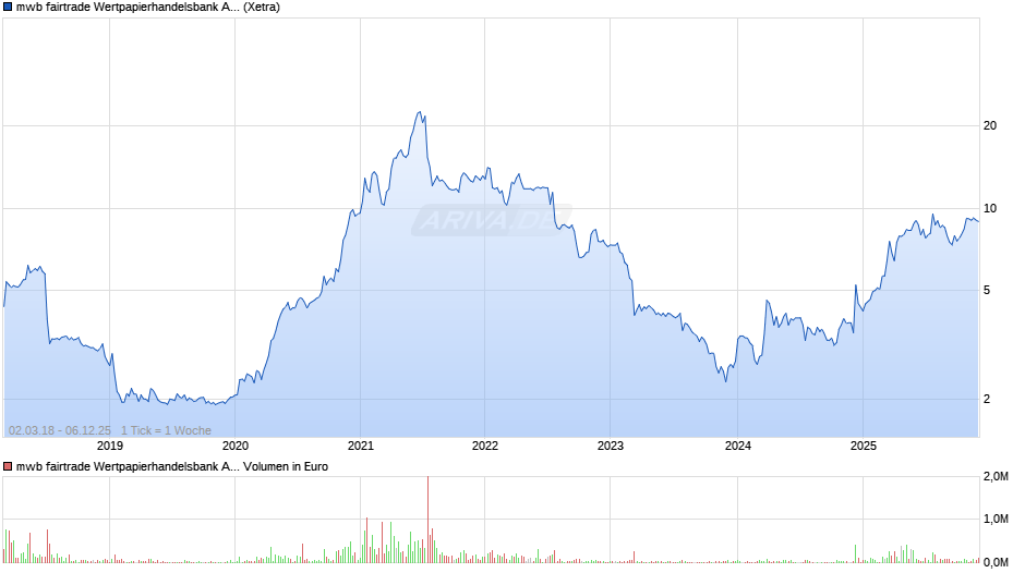 mwb fairtrade Wertpapierhandelsbank Chart