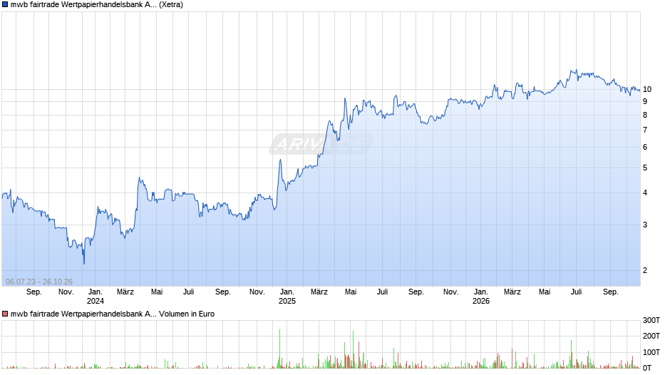 mwb fairtrade Wertpapierhandelsbank Chart