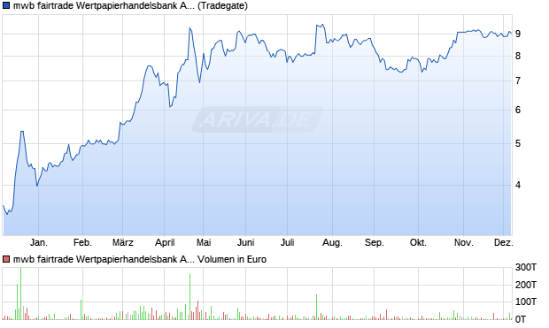 mwb fairtrade Wertpapierhandelsbank Aktie Chart