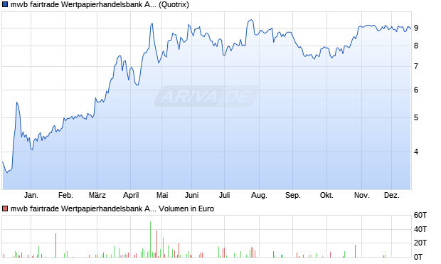 mwb fairtrade Wertpapierhandelsbank Aktie Chart