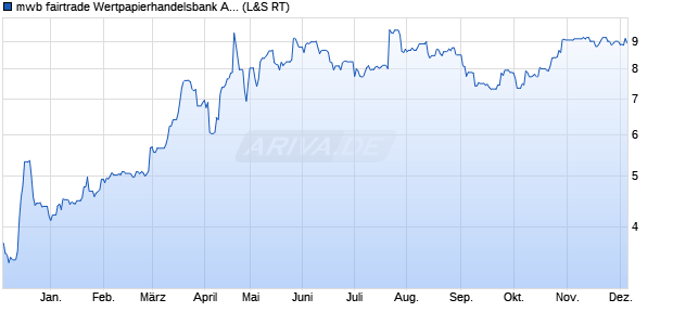 mwb fairtrade Wertpapierhandelsbank Aktie Chart