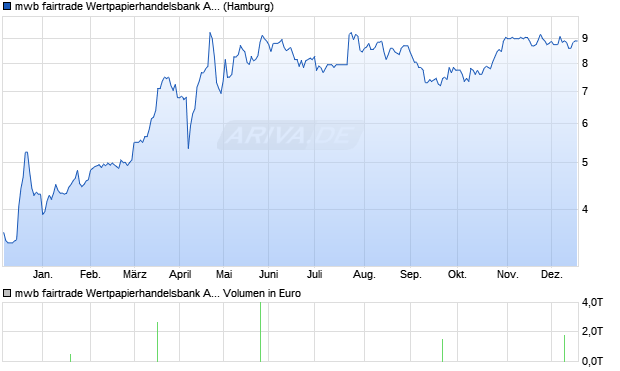 mwb fairtrade Wertpapierhandelsbank Aktie Chart