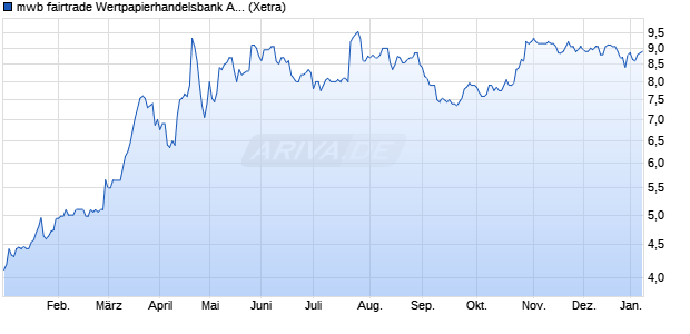 mwb fairtrade Wertpapierhandelsbank Aktie Chart