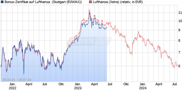 Bonus-Zertifikat auf Lufthansa [DZ BANK AG] (WKN: DV643X) Chart
