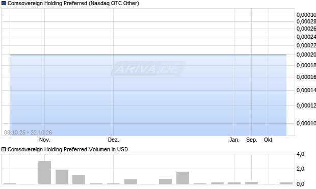Comsovereign Holding Preferred Aktie Chart