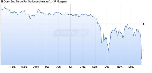 Open End Turbo Put Optionsschein auf Baidu ADR [J. (WKN: JN9WJR) Chart
