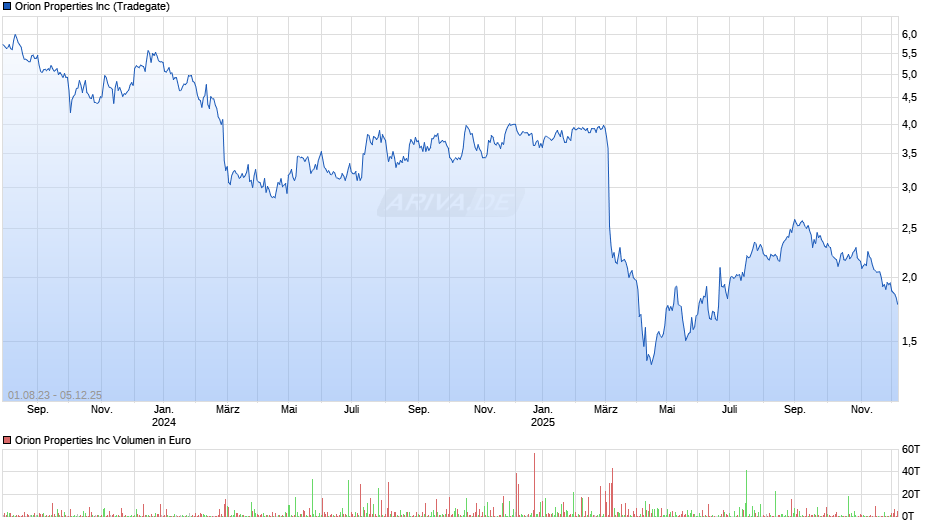Orion Properties Chart