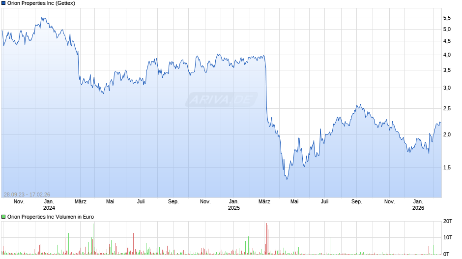 Orion Properties Chart