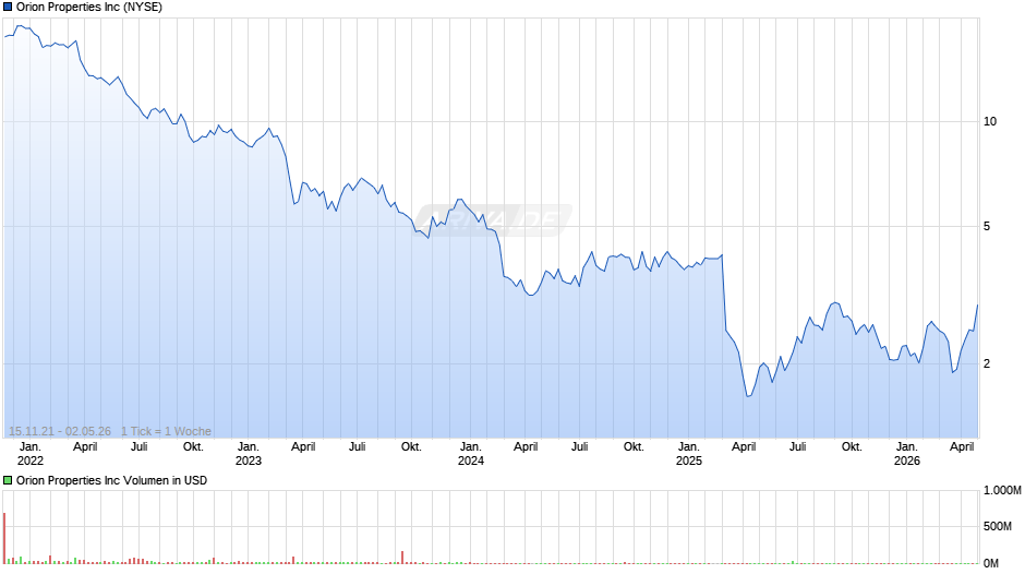 Orion Properties Chart