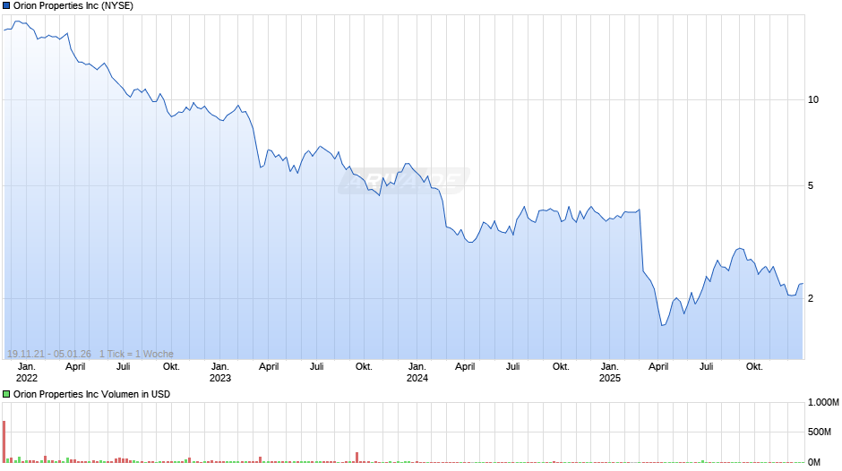 Orion Properties Chart