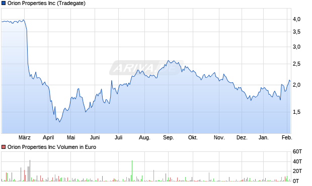 Orion Properties Aktie Chart