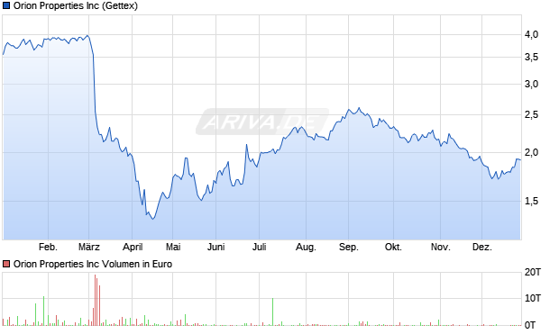 Orion Properties Aktie Chart