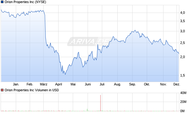 Orion Properties Aktie Chart