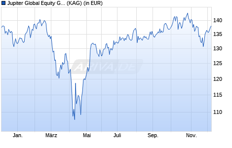 Performance des Jupiter Global Equity Growth Unconstrained D EUR Acc (ISIN LU2223789582)