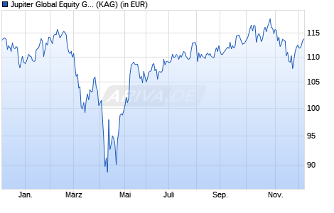 Performance des Jupiter Global Equity Growth Unconstrained D USD Acc (ISIN LU2223789079)