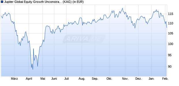 Performance des Jupiter Global Equity Growth Unconstrained D USD Acc (ISIN LU2223789079)