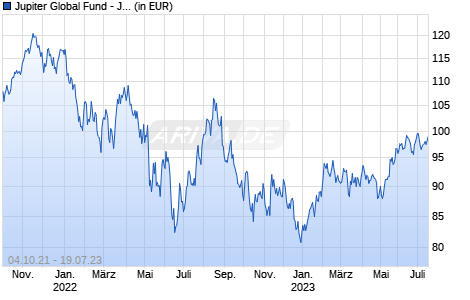 Jupiter Global Fund - Jupiter Global Equity Growth Unconstrained Class I EUR Acc Chart