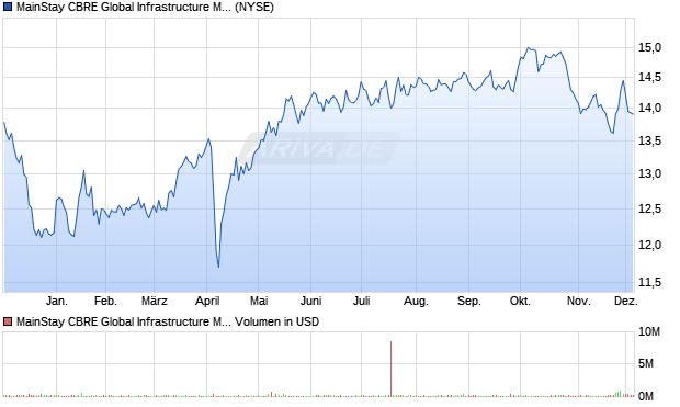 MainStay CBRE Global Infrastructure Megatrends Fund Aktie Chart