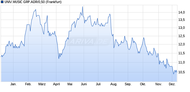 UNIV.MUSIC GRP.ADR/0,50 Aktie Chart
