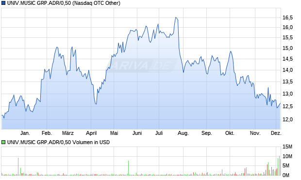 UNIV.MUSIC GRP.ADR/0,50 Aktie Chart