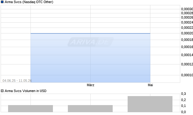 Arma Svcs Aktie Chart