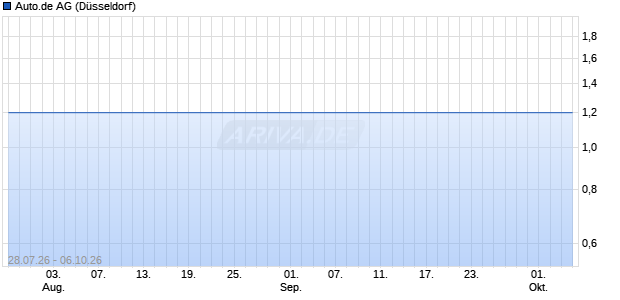 Auto.de Aktie Chart