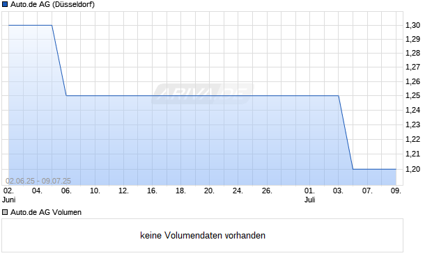 Auto.de Aktie Chart