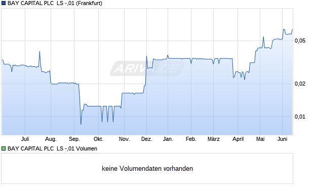 BAY CAPITAL PLC  LS -,01 Aktie Chart