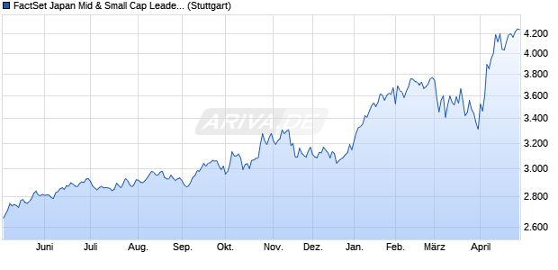 FactSet Japan Mid & Small Cap Leaders Index (NTR) Chart