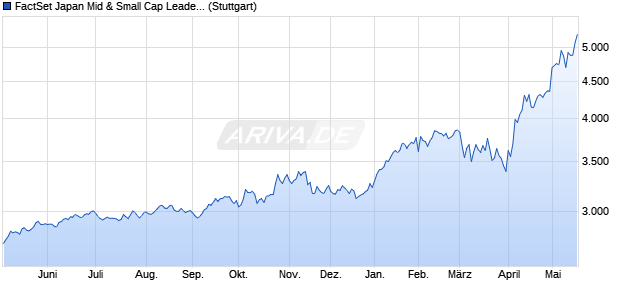 FactSet Japan Mid & Small Cap Leaders Index (TR) Chart