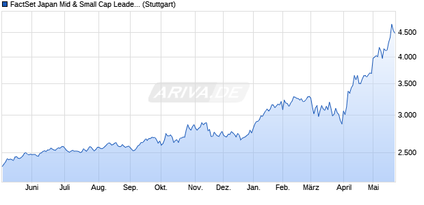 FactSet Japan Mid & Small Cap Leaders Index (PR) Chart