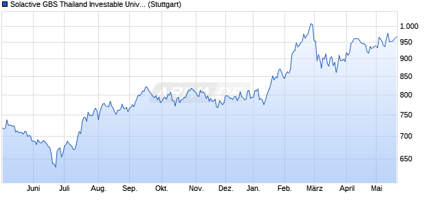 Solactive GBS Thailand Investable Universe USD Ind. Chart