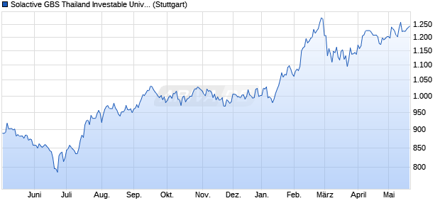 Solactive GBS Thailand Investable Universe USD Ind. Chart