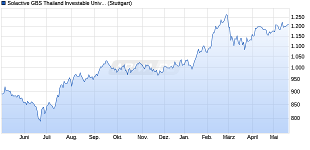 Solactive GBS Thailand Investable Universe UCITS C. Chart