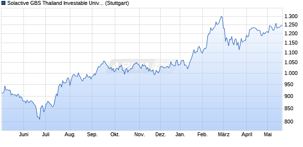 Solactive GBS Thailand Investable Universe UCITS C. Chart