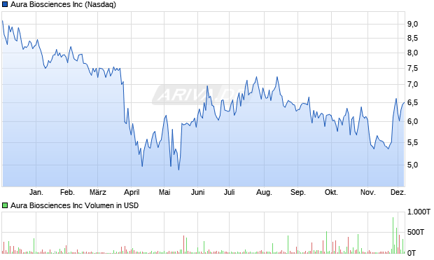 Aura Biosciences Aktie Chart