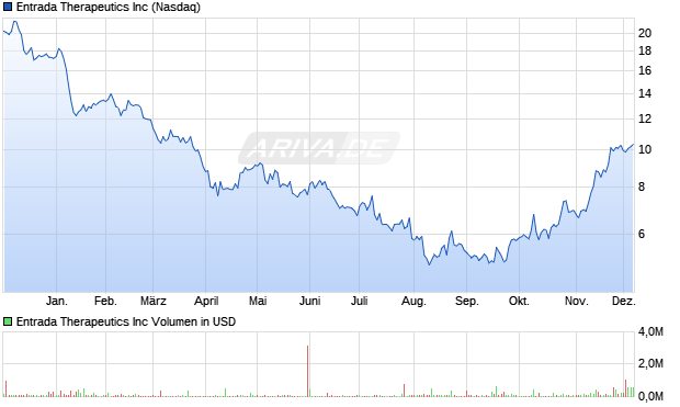 Entrada Therapeutics Aktie Chart
