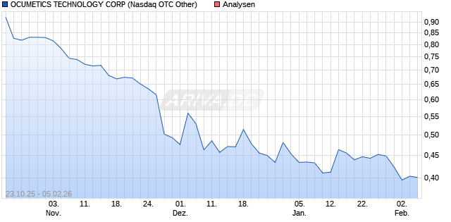 OCUMETICS TECHNOLOGY CORP Aktie