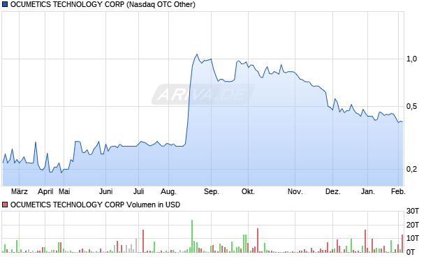 OCUMETICS TECHNOLOGY Aktie Chart