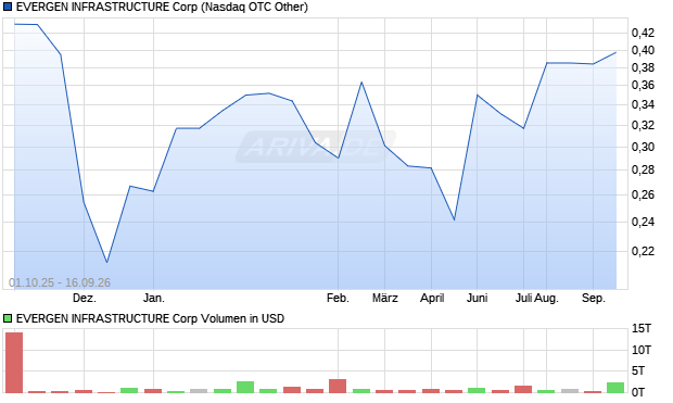 EVERGEN INFRASTRUCTURE Aktie Chart