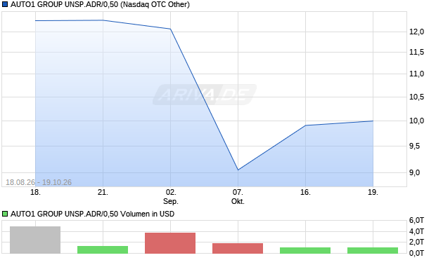 AUTO1 GROUP UNSP.ADR/0,50 Aktie Chart