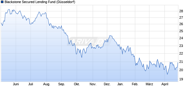 Blackstone Secured Lending Fund Aktie Chart