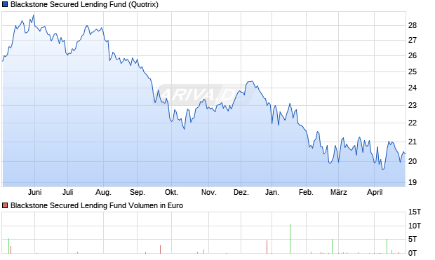 Blackstone Secured Lending Fund Aktie Chart